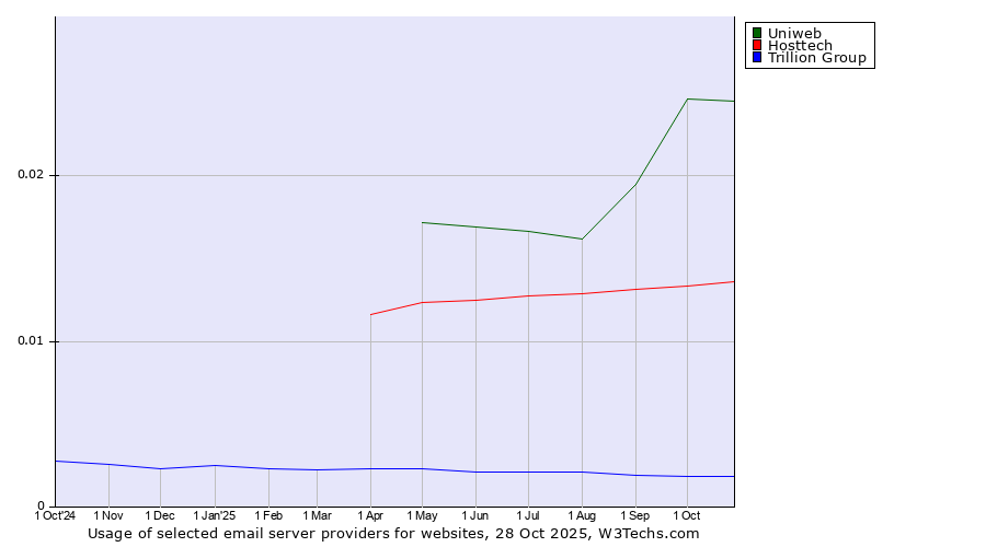 Historical trends in the usage of Uniweb vs. Hosttech vs. Trillion Group