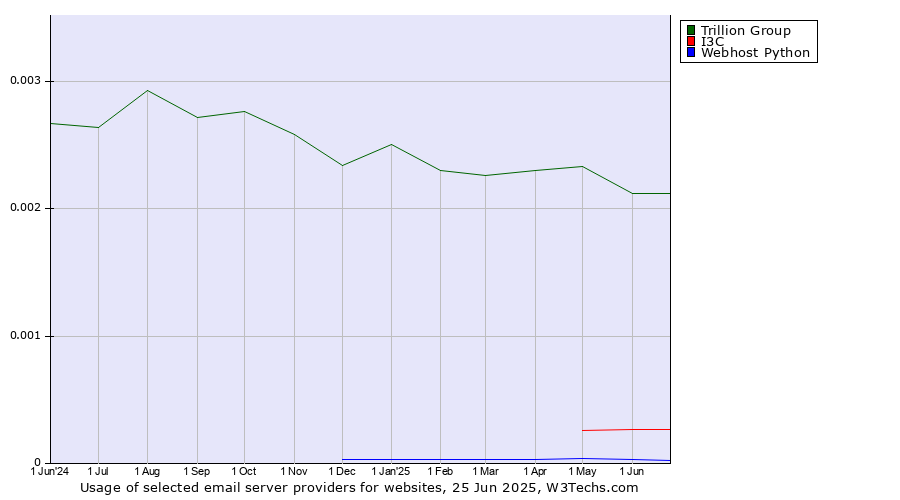 Historical trends in the usage of Trillion Group vs. I3C vs. Webhost Python