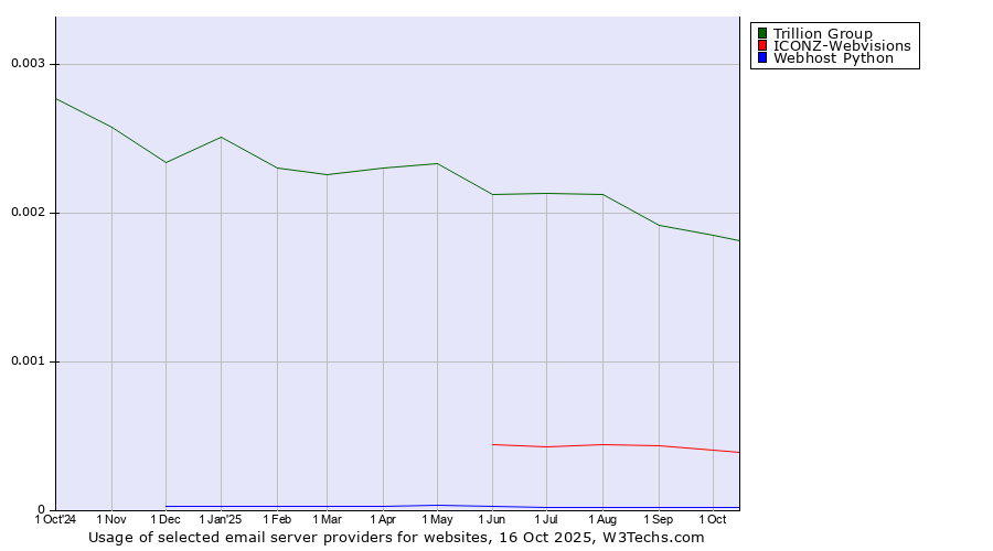 Historical trends in the usage of Trillion Group vs. ICONZ-Webvisions vs. Webhost Python