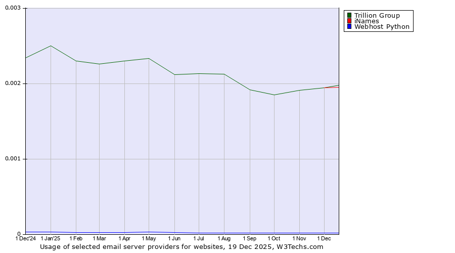 Historical trends in the usage of Trillion Group vs. iNames vs. Webhost Python
