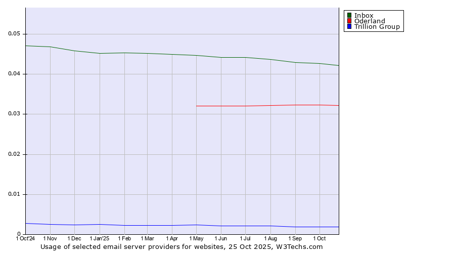 Historical trends in the usage of Inbox vs. Oderland vs. Trillion Group