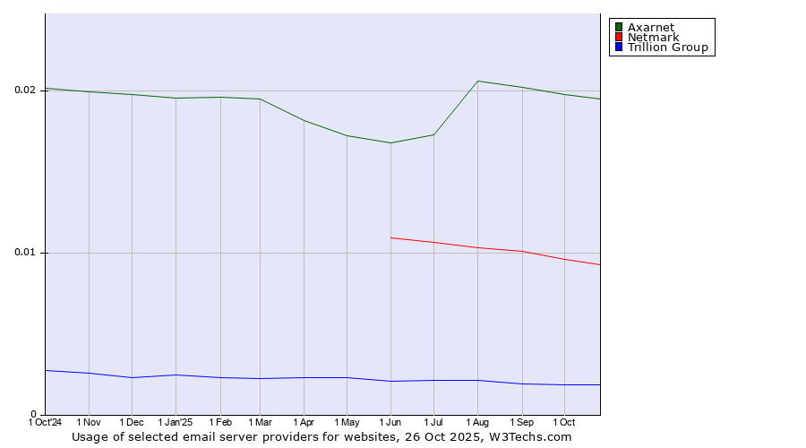 Historical trends in the usage of Axarnet vs. Netmark vs. Trillion Group