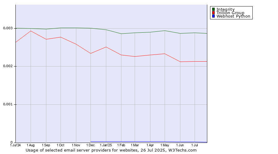 Historical trends in the usage of Integrity vs. Trillion Group vs. Webhost Python