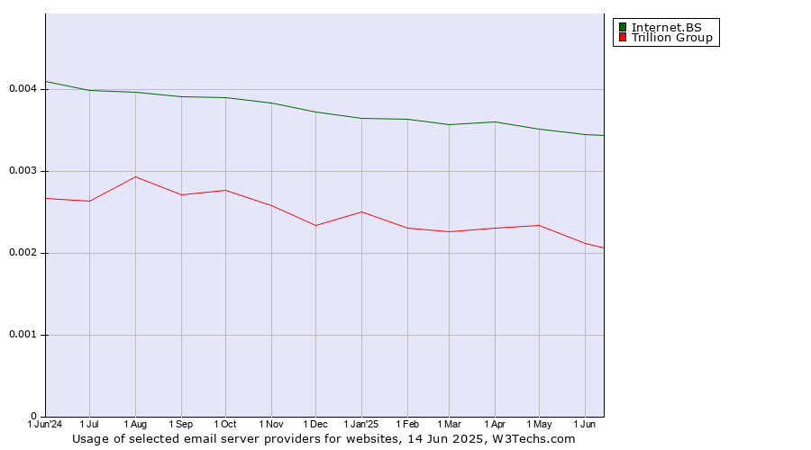Historical trends in the usage of Internet.BS vs. Trillion Group