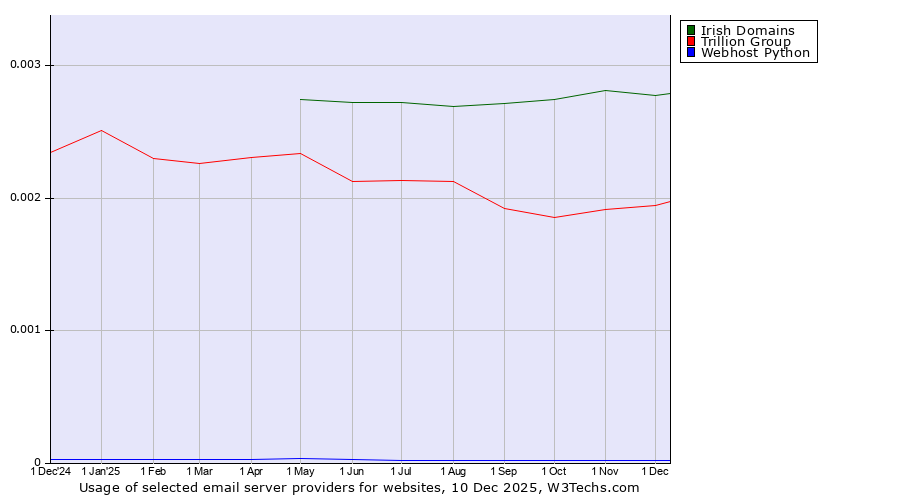 Historical trends in the usage of Irish Domains vs. Trillion Group vs. Webhost Python