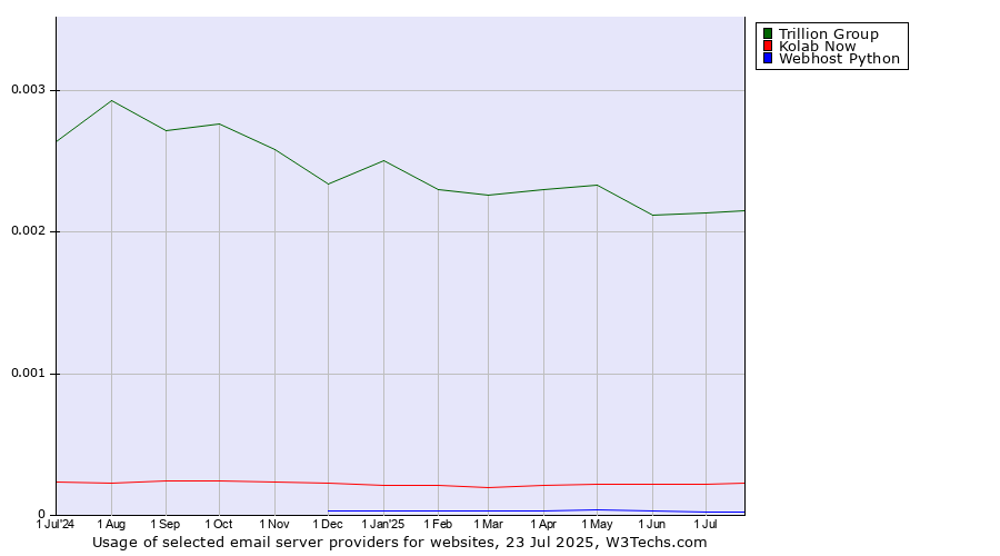 Historical trends in the usage of Trillion Group vs. Kolab Now vs. Webhost Python