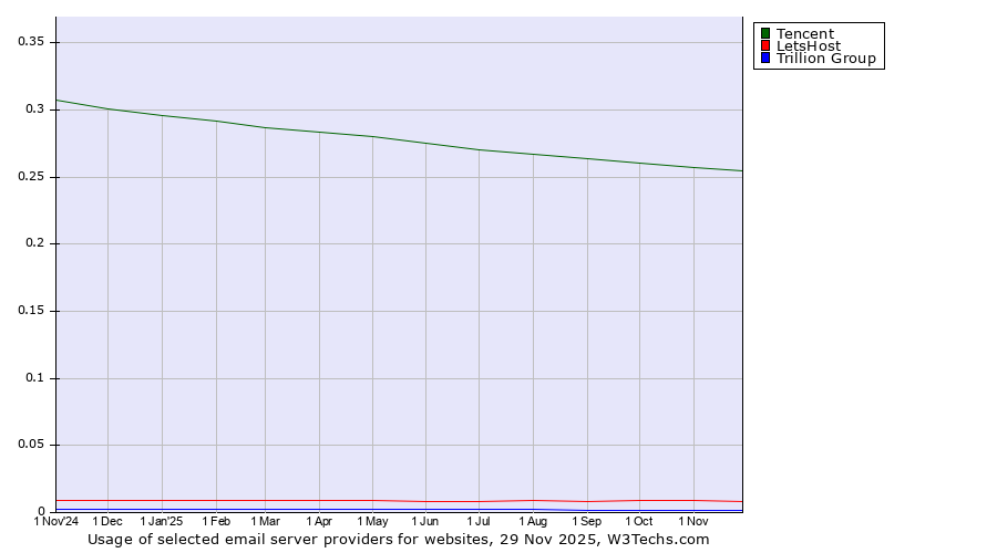 Historical trends in the usage of Tencent vs. LetsHost vs. Trillion Group