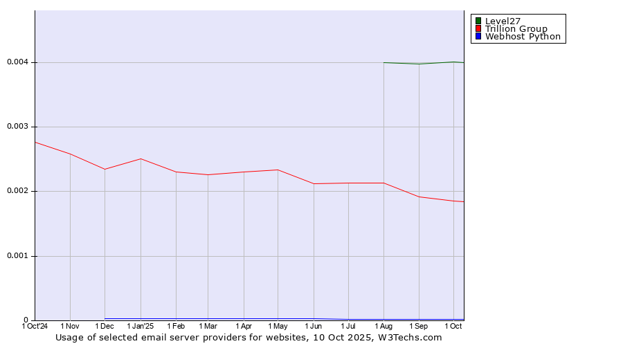 Historical trends in the usage of Level27 vs. Trillion Group vs. Webhost Python