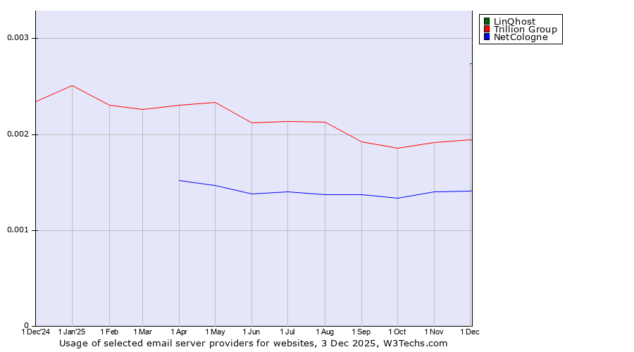 Historical trends in the usage of LinQhost vs. Trillion Group vs. NetCologne