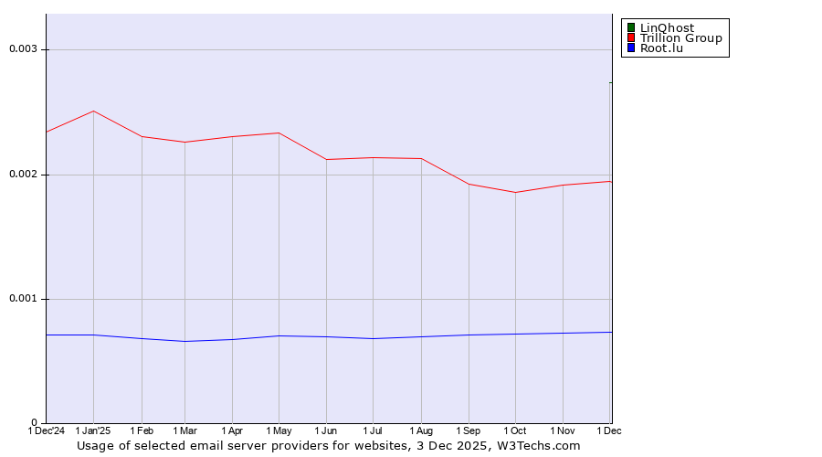 Historical trends in the usage of LinQhost vs. Trillion Group vs. Root.lu