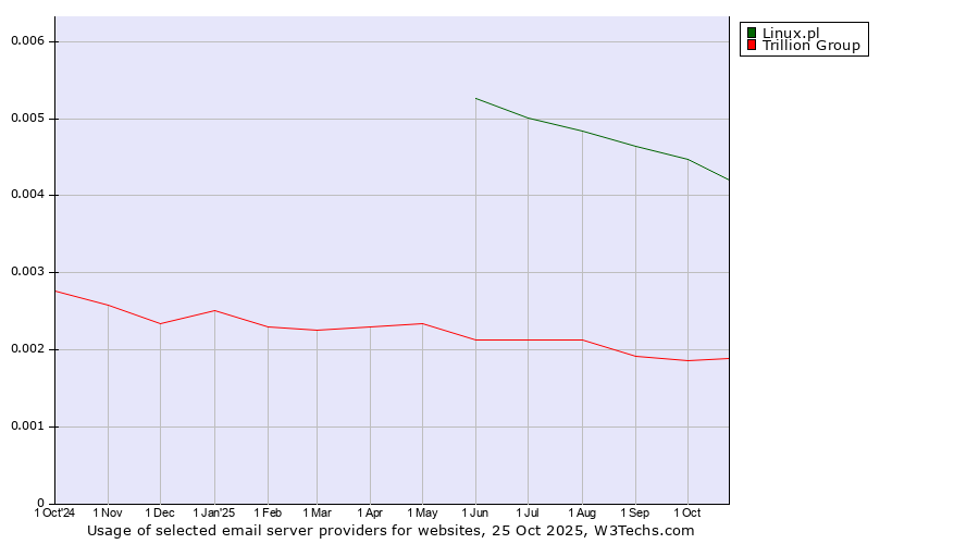 Historical trends in the usage of Linux.pl vs. Trillion Group