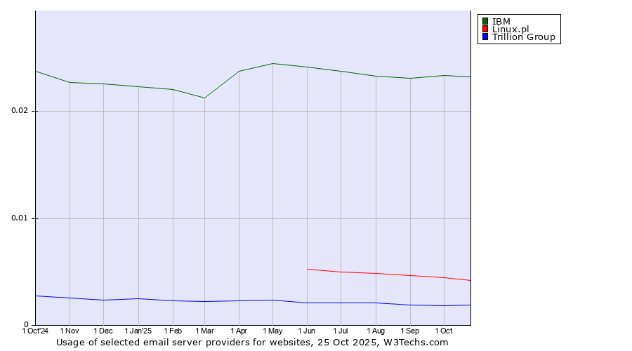 Historical trends in the usage of IBM vs. Linux.pl vs. Trillion Group