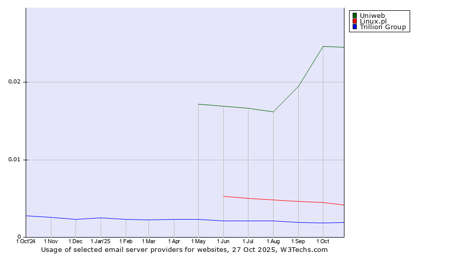 Historical trends in the usage of Uniweb vs. Linux.pl vs. Trillion Group
