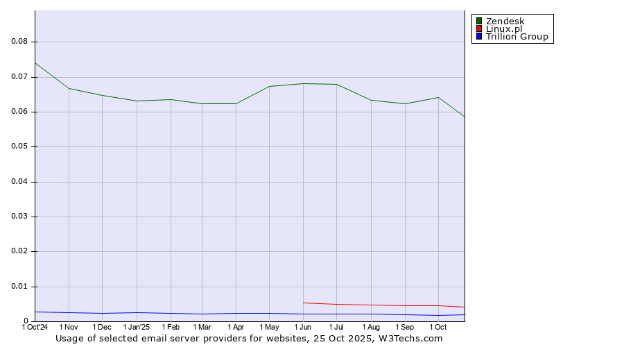 Historical trends in the usage of Zendesk vs. Linux.pl vs. Trillion Group