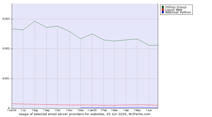 Historical trends in the usage of Trillion Group vs. Liquid Web vs. Webhost Python
