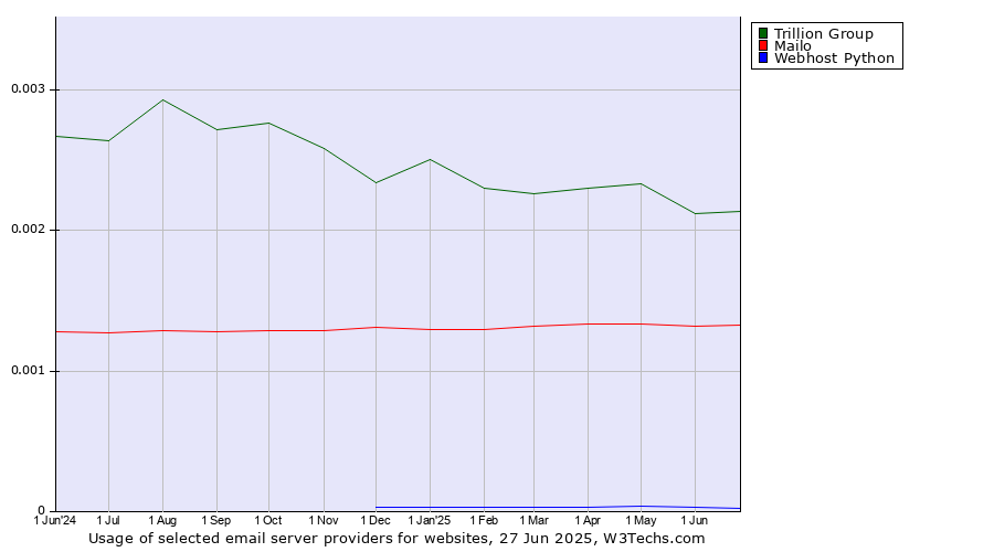 Historical trends in the usage of Trillion Group vs. Mailo vs. Webhost Python