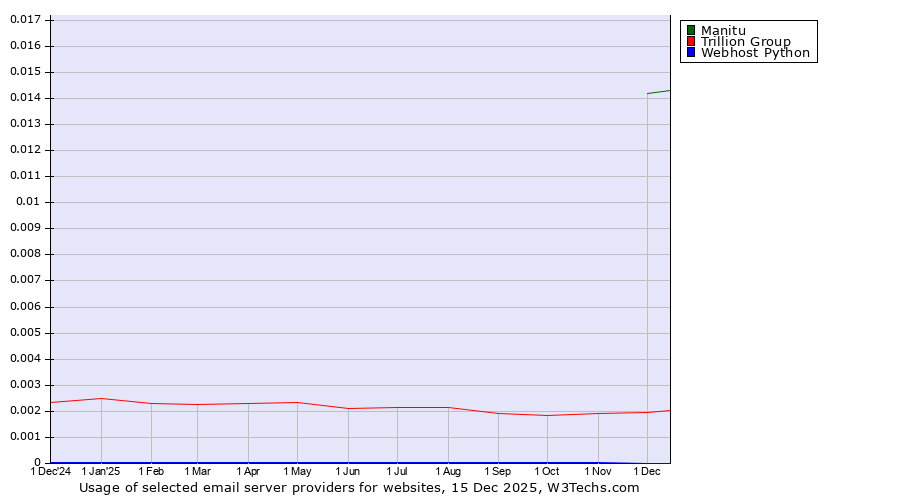 Historical trends in the usage of Manitu vs. Trillion Group vs. Webhost Python