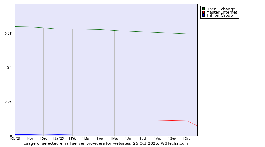 Historical trends in the usage of Open-Xchange vs. Master Internet vs. Trillion Group