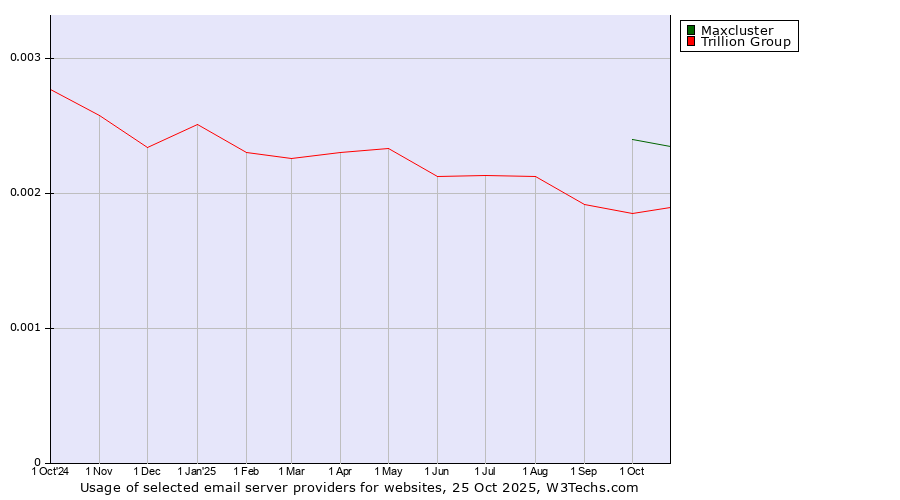 Historical trends in the usage of Maxcluster vs. Trillion Group