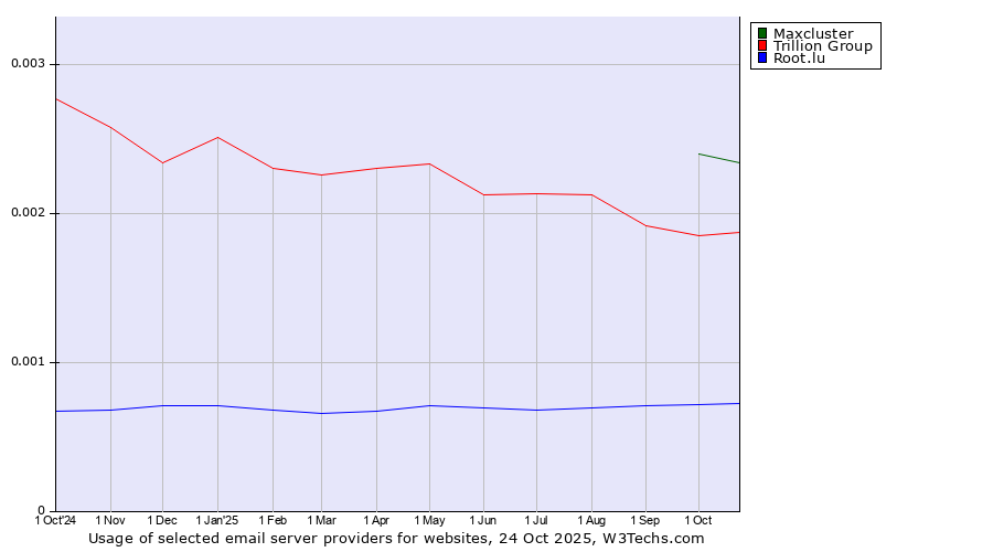 Historical trends in the usage of Maxcluster vs. Trillion Group vs. Root.lu