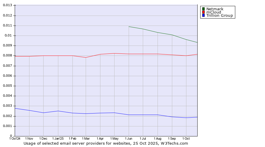 Historical trends in the usage of Netmark vs. mCloud vs. Trillion Group