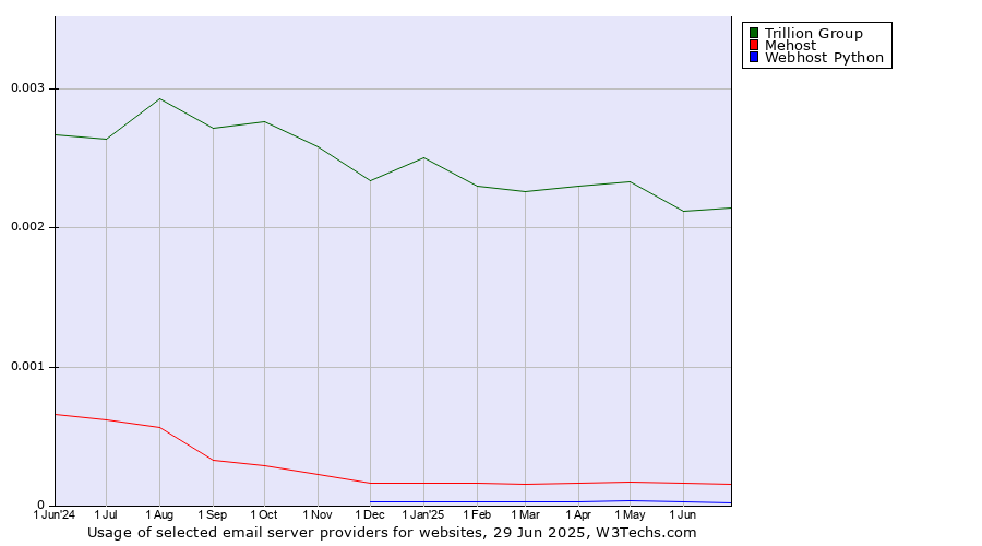 Historical trends in the usage of Trillion Group vs. Mehost vs. Webhost Python