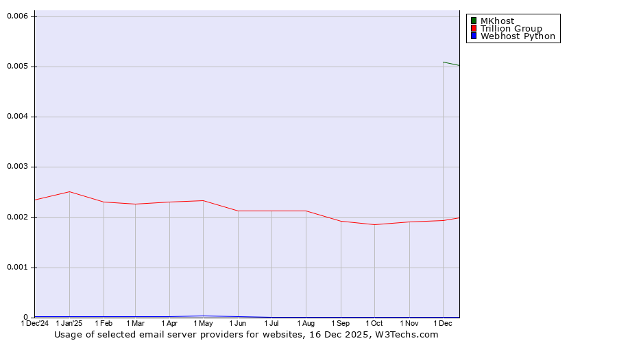 Historical trends in the usage of MKhost vs. Trillion Group vs. Webhost Python