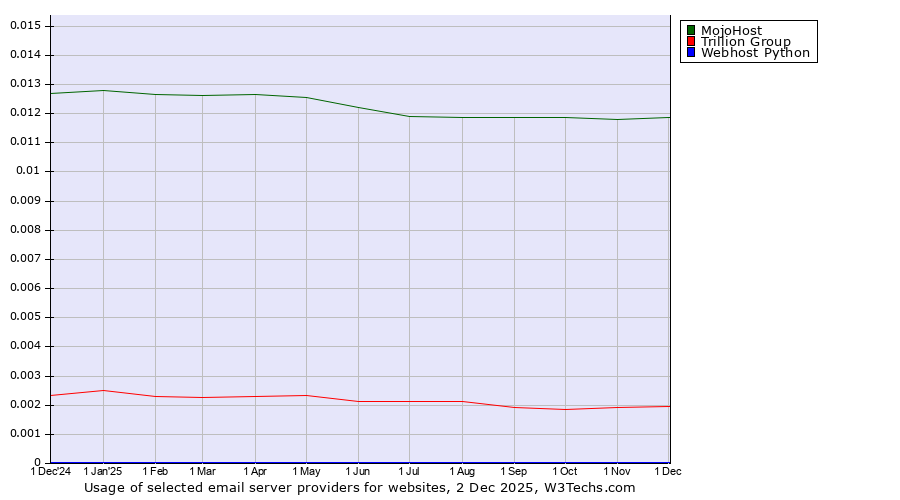 Historical trends in the usage of MojoHost vs. Trillion Group vs. Webhost Python
