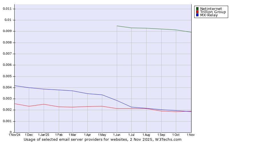 Historical trends in the usage of Netinternet vs. Trillion Group vs. MX-Relay