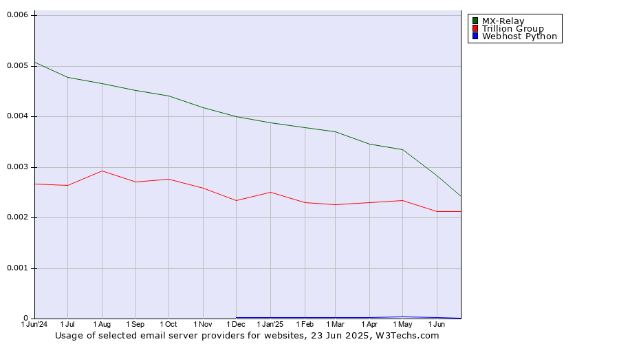 Historical trends in the usage of MX-Relay vs. Trillion Group vs. Webhost Python