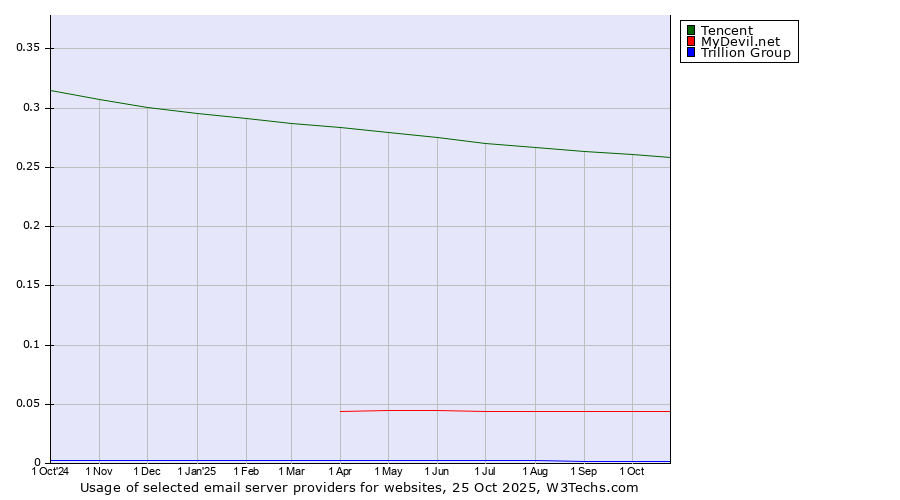 Historical trends in the usage of Tencent vs. MyDevil.net vs. Trillion Group