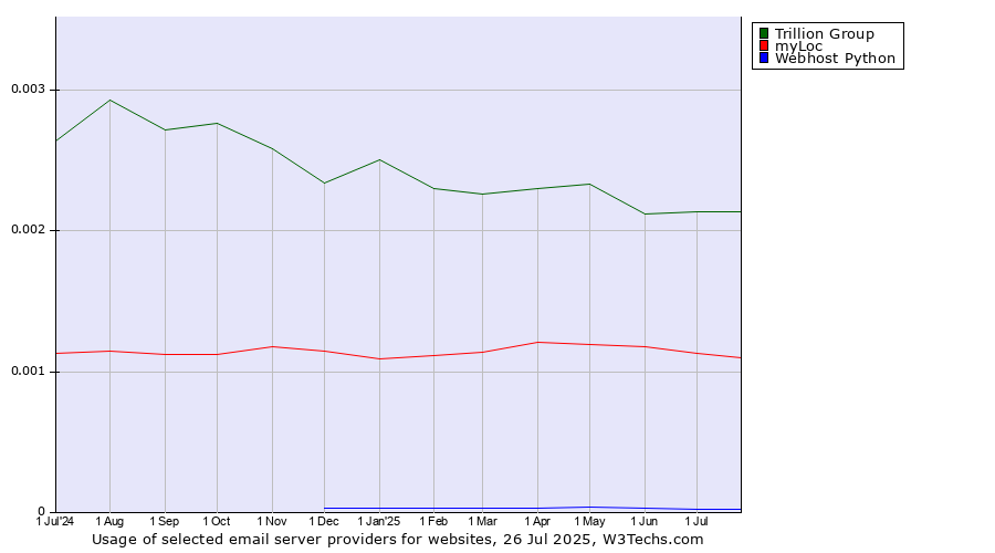 Historical trends in the usage of Trillion Group vs. myLoc vs. Webhost Python