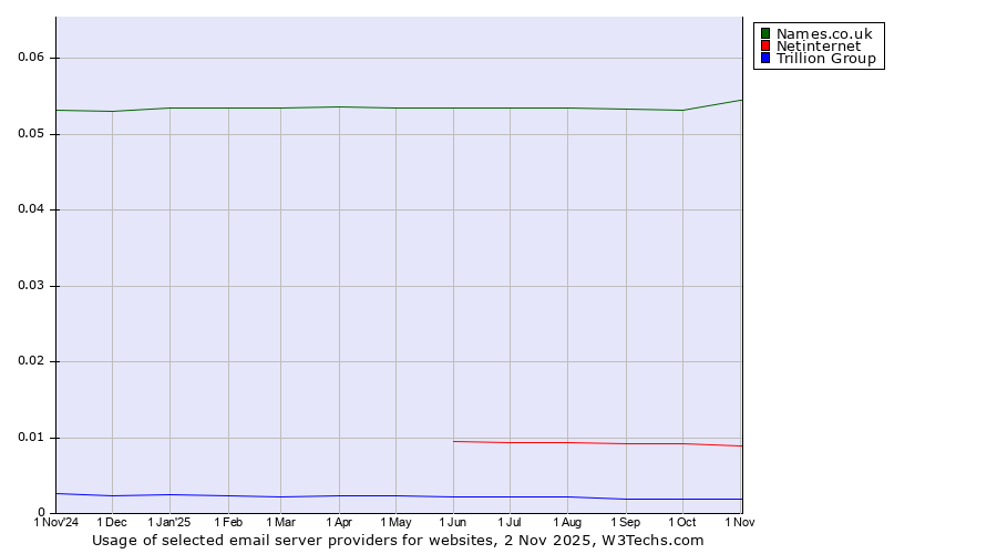 Historical trends in the usage of Names.co.uk vs. Netinternet vs. Trillion Group