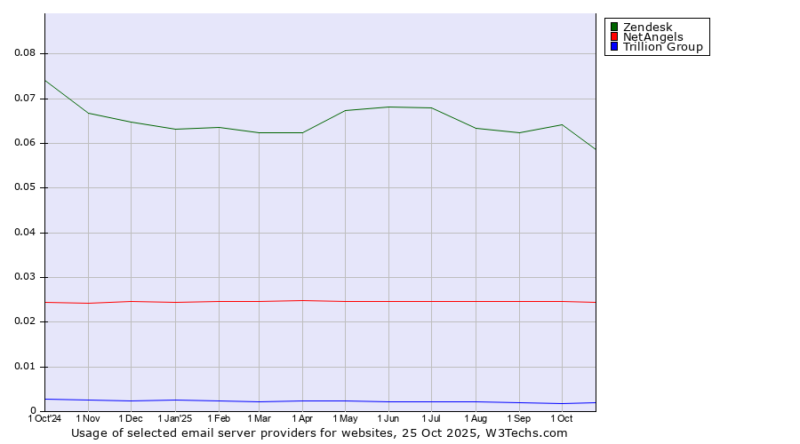 Historical trends in the usage of Zendesk vs. NetAngels vs. Trillion Group