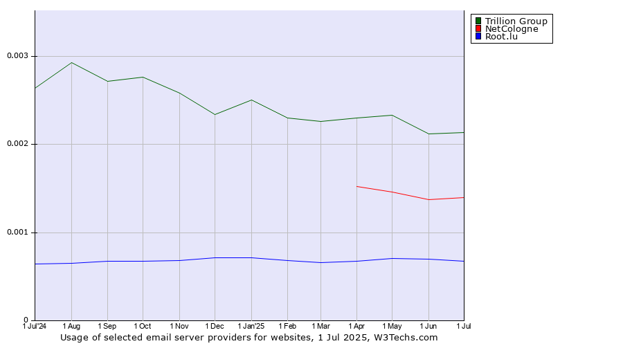 Historical trends in the usage of Trillion Group vs. NetCologne vs. Root.lu