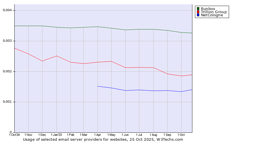 Historical trends in the usage of Runbox vs. Trillion Group vs. NetCologne