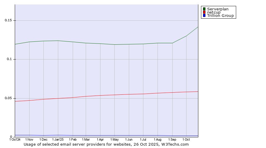 Historical trends in the usage of Serverplan vs. netcup vs. Trillion Group