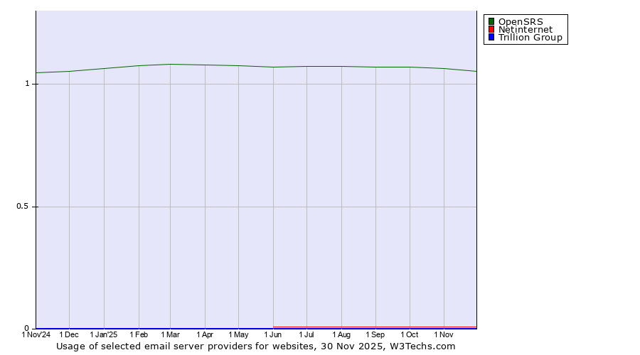 Historical trends in the usage of OpenSRS vs. Netinternet vs. Trillion Group