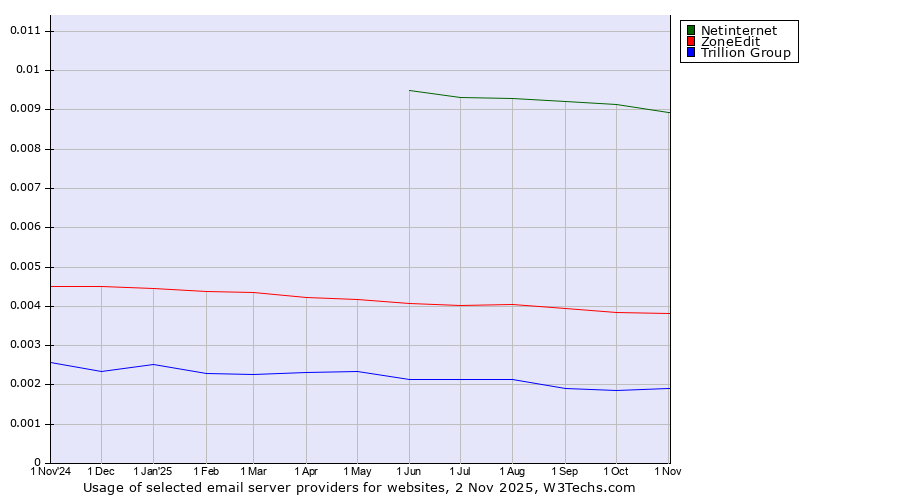 Historical trends in the usage of Netinternet vs. ZoneEdit vs. Trillion Group