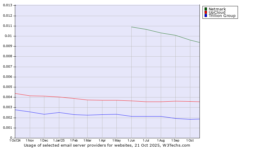 Historical trends in the usage of Netmark vs. UpCloud vs. Trillion Group