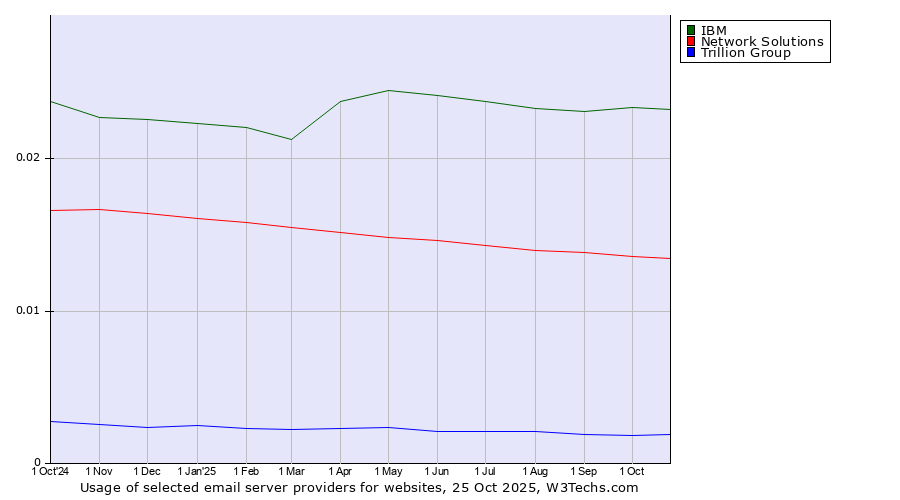 Historical trends in the usage of IBM vs. Network Solutions vs. Trillion Group