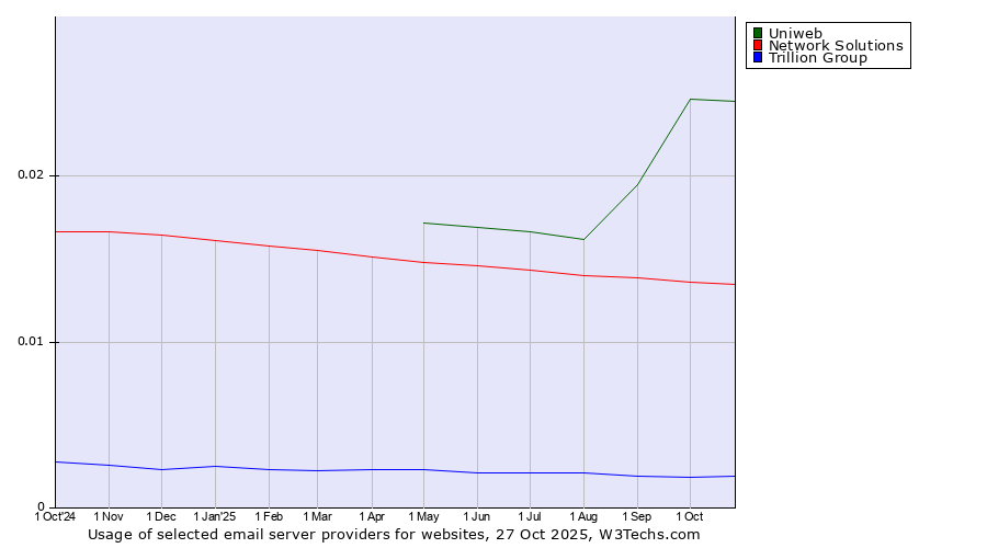 Historical trends in the usage of Uniweb vs. Network Solutions vs. Trillion Group