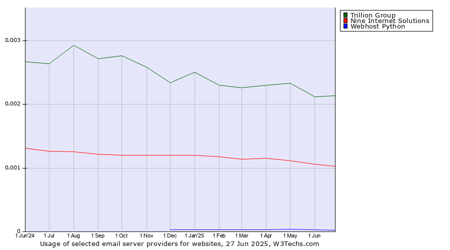 Historical trends in the usage of Trillion Group vs. Nine Internet Solutions vs. Webhost Python