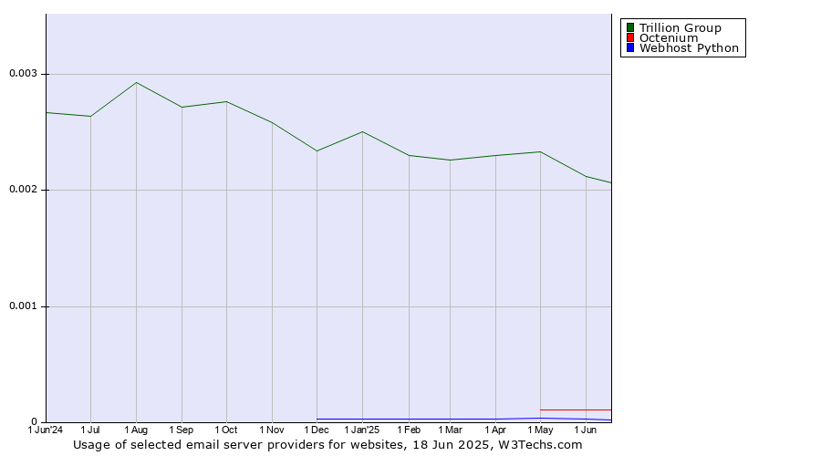 Historical trends in the usage of Trillion Group vs. Octenium vs. Webhost Python
