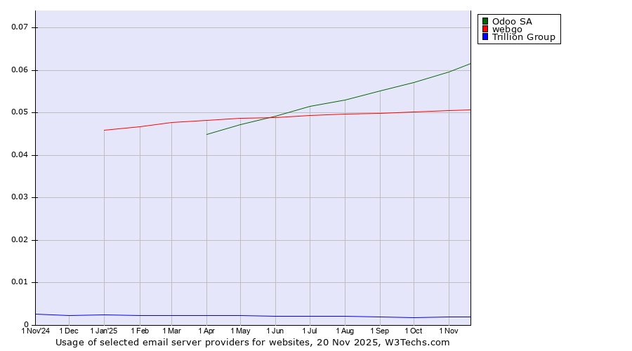Historical trends in the usage of Odoo SA vs. webgo vs. Trillion Group