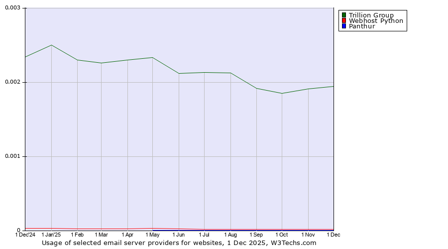 Historical trends in the usage of Trillion Group vs. Webhost Python vs. Panthur