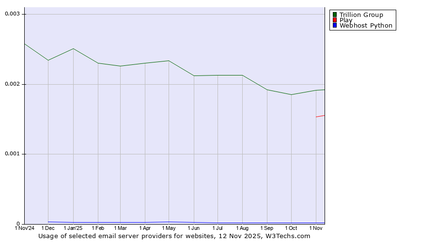 Historical trends in the usage of Trillion Group vs. Play vs. Webhost Python