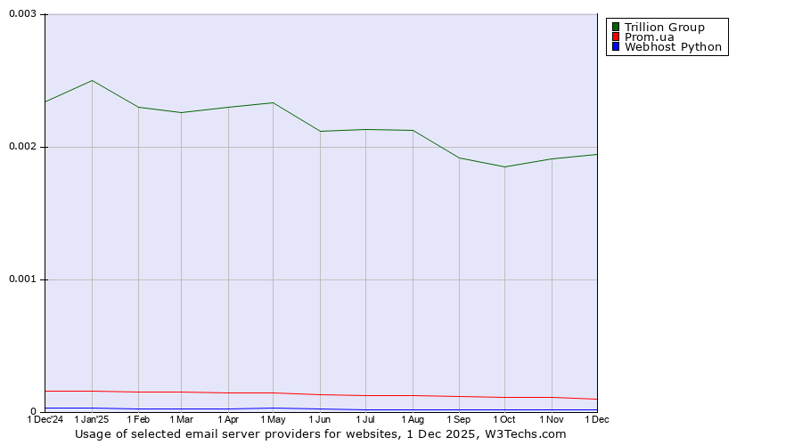 Historical trends in the usage of Trillion Group vs. Prom.ua vs. Webhost Python