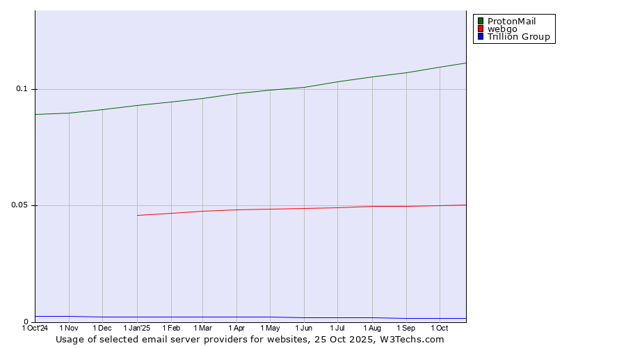 Historical trends in the usage of ProtonMail vs. webgo vs. Trillion Group