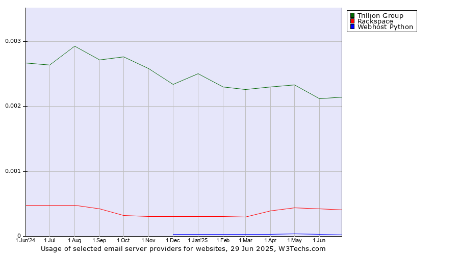 Historical trends in the usage of Trillion Group vs. Rackspace vs. Webhost Python